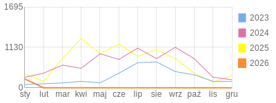 Wykres roczny blog rowerowy vuki.bikestats.pl